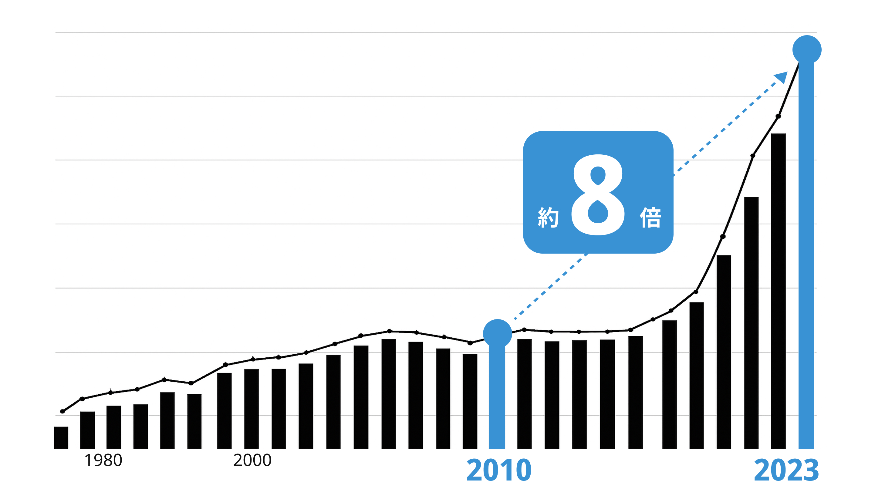 1-1: 年々増える通関件数